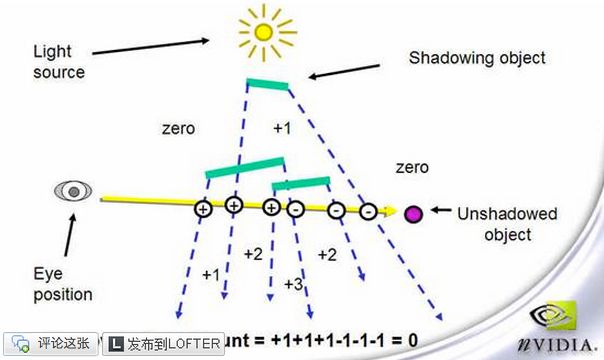 ShadowMap & ShadowVolume