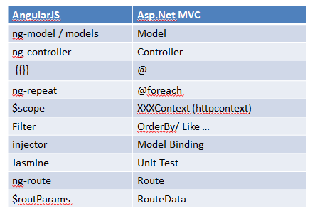 AngularJS and Asp.net MVC