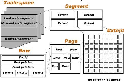 MySQL InnoDB的存储结构总结