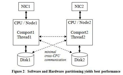 Designing Applications for High Performance - Part 1