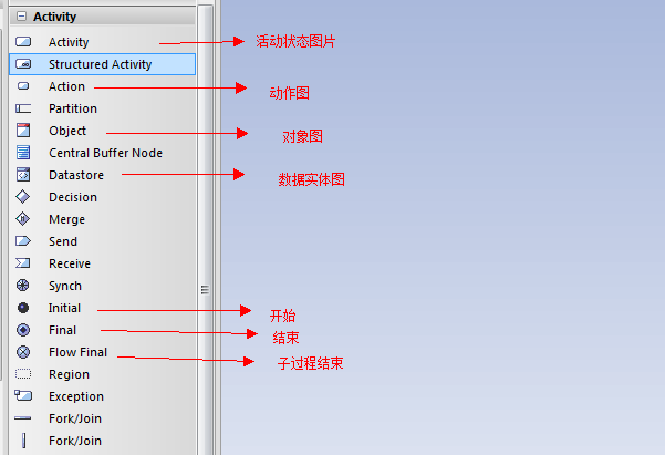 EA(Enterprise Architect) UML 建模之活动图