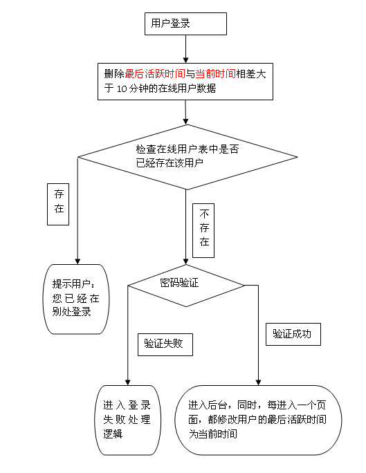 10月20日 阴 星期二 心情一般 关于同一用户不能同时在两台电脑上登录问题的解决方案