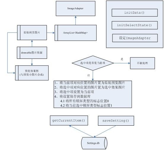 Android平台锁屏设计说明