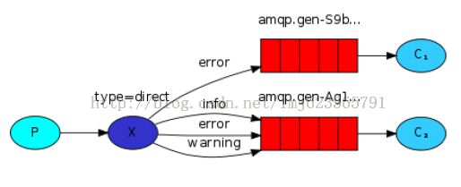 RabbitMQ （四） 路由选择 (Routing) -摘自网络