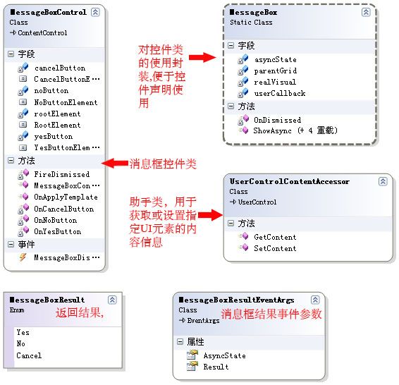 在silverlight中定制自己的MessageBox(消息框)