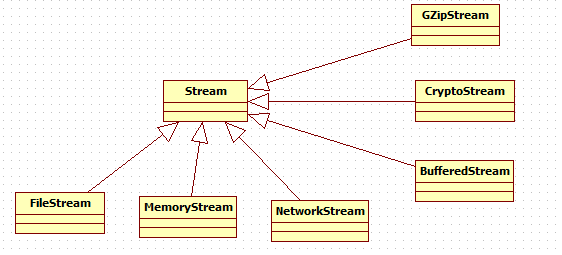 C#设计模式(9)——装饰者模式（Decorator Pattern）