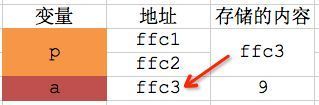 【C语言】11-指针