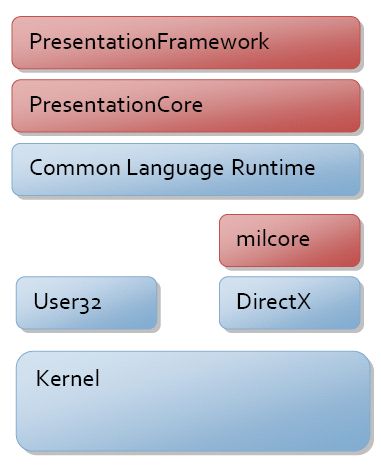 [原]跟我学silverlight系列教程[1]—wpf/silverlight体系架构和运行机制