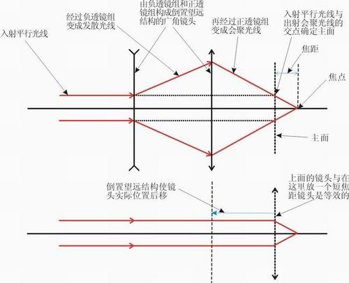 ABC知识 谈谈镜头与镜头焦距