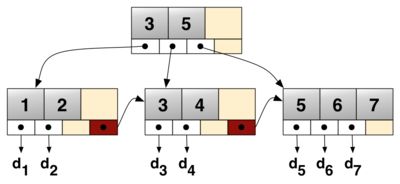 MySQL：InnoDB存储引擎的B+树索引算法