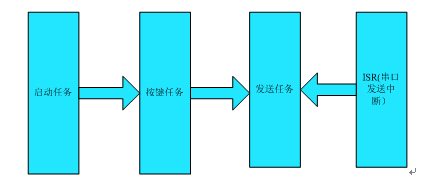 UART0串口编程系列（四）