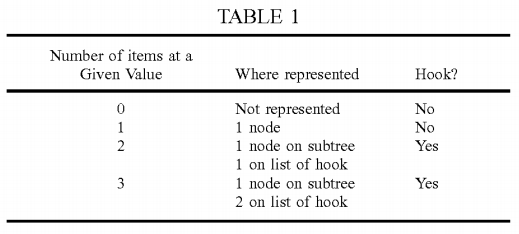 Binary search tree system and method