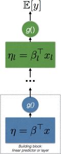 Constructing a recursive GLM or deep deep feedforward neural network