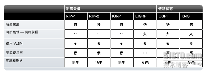 距离矢量路由协议（一）