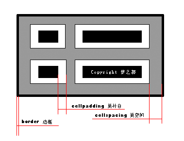 cellpadding和cellspacing属性来控制表格边框的间距。