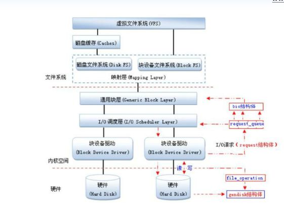 FLASH驱动之-块设备驱动系统构架