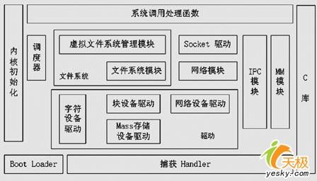 路由器开发