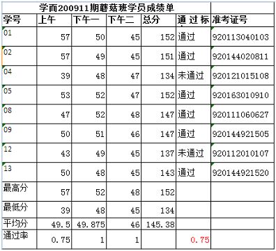 学而201205期先导班信息系统项目管理师招生简章