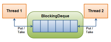 BlockingQueue and BlockingDeque