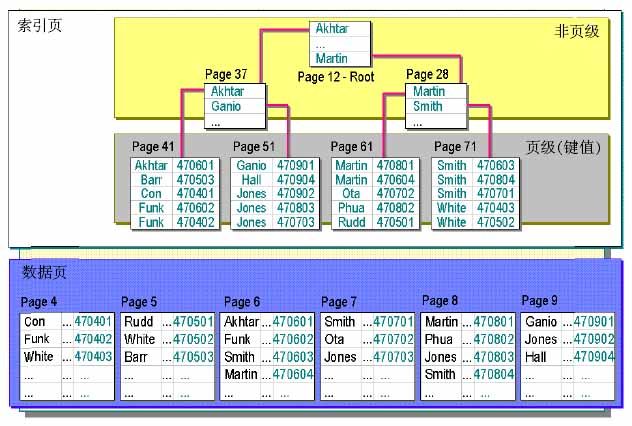 SQL SERVER索引优化系列之一：工作原理&聚簇索引|非聚簇索引