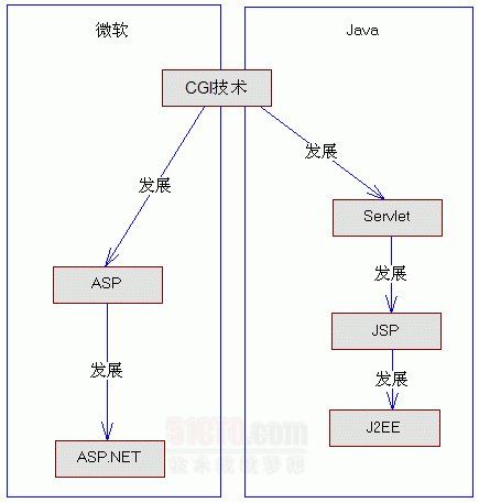 通过 JSP Model 深入学习 MVC