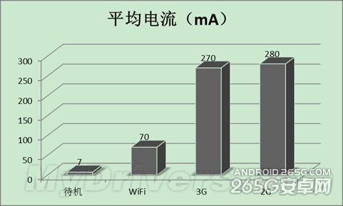 Android手机耗电深度解析！