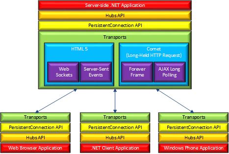 SignalR 2.0 系列： SignalR简介