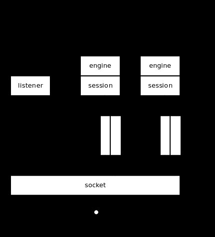 <摘录>开源软件架构-ZeroMQ