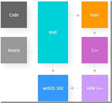 Publishing to webOS