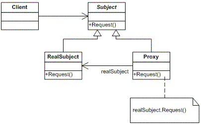 Proxy Pattern using C#