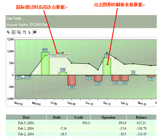 图 6. ILOG JViews Charts 高亮、点击