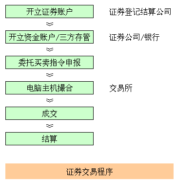 金融证券基础入门知识3---证券交易所交易