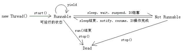 Java 线程