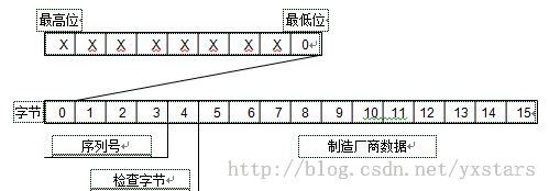 MIFARE系列5《存储结构》