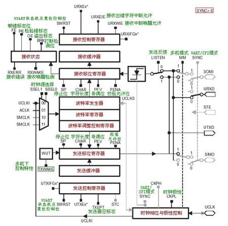 msp430学习笔记-USART