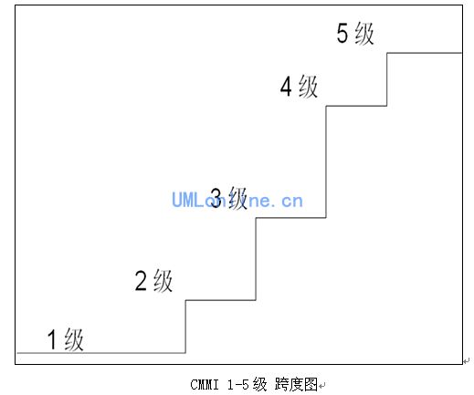 CMMI 是什么东西？