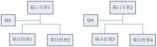 有效实施QA职能