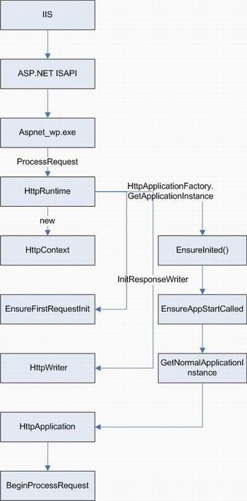 ASP.NET 运行原理