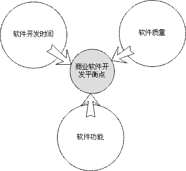 毕业生的商业软件开发之路 ---- 商业软件开发基础