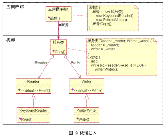 向依赖关系宣战——依赖倒置、控制反转和依赖注入辨析