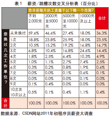 程序员杂志：2011程序员薪资调查报告