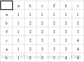 hdu 1159 Common Subsequence