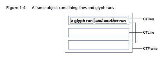 CoreText学习（一）Base Objects of Core Text