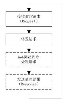 C#中自己动手创建一个Web Server（非Socket实现）