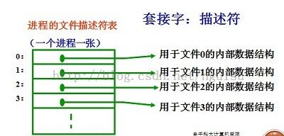 Linux的SOCKET编程详解