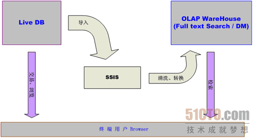 SQL Server 2005全文检索技术在网站上的应用实录