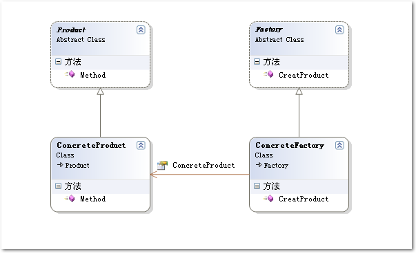 设计模式学习－工厂方法模式