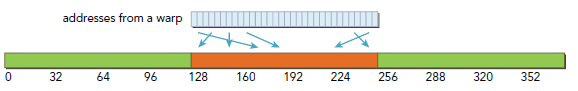 CUDA ---- Memory Access