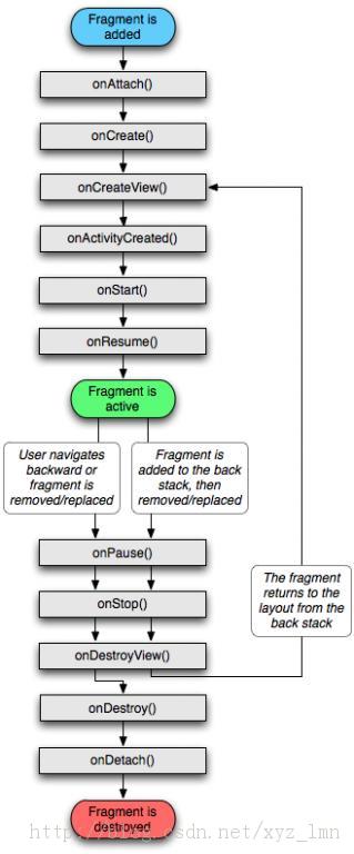 Android Fragment