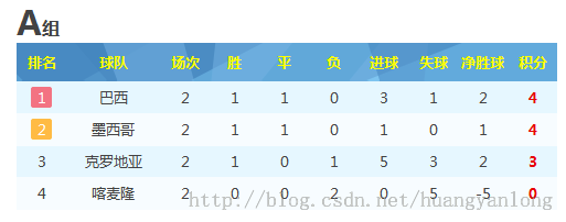 足球和oracle系列（3）：oracle过程排名，世界杯第二回合战罢到来！